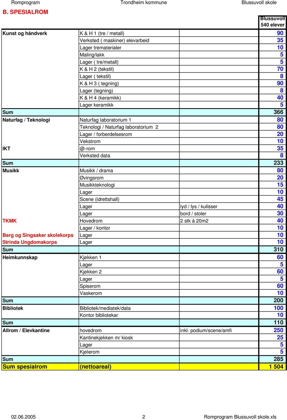 tekstil) 8 K & H 3 ( tegning) 90 Lager (tegning) 8 K & H 4 (keramikk) 40 Lager keramikk 5 Sum 366 Naturfag / Teknologi Naturfag laboratorium 1 80 Teknologi / Naturfag laboratorium 2 80 Lager /