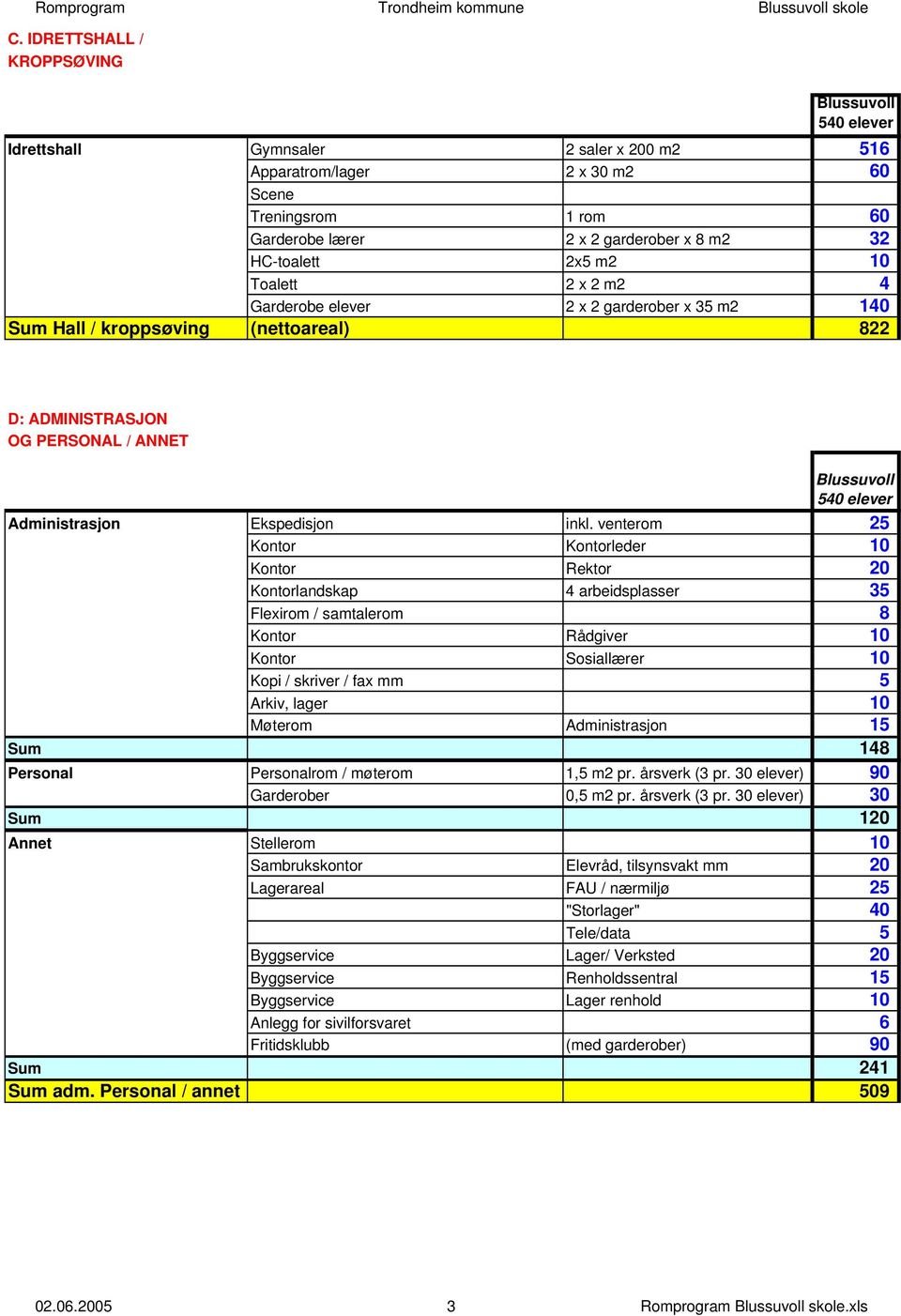 HC-toalett 2x5 m2 10 Toalett 2 x 2 m2 4 Garderobe elever 2 x 2 garderober x 35 m2 140 Sum Hall / kroppsøving (nettoareal) 822 D: ADMINISTRASJON OG PERSONAL / ANNET Blussuvoll 540 elever