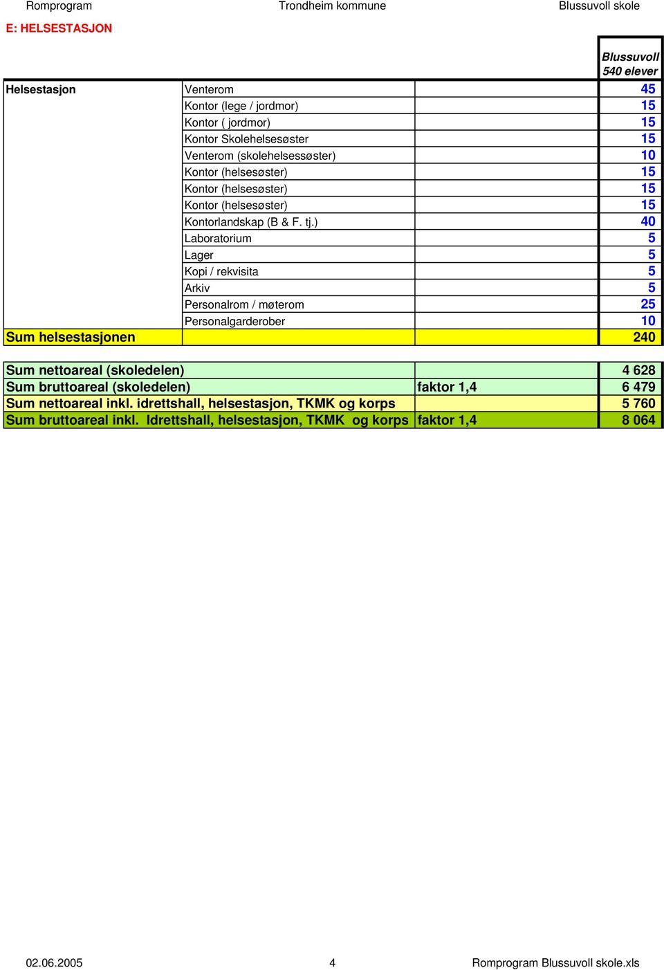 ) 40 Laboratorium 5 Lager 5 Kopi / rekvisita 5 Arkiv 5 Personalrom / møterom 25 Personalgarderober 10 Sum helsestasjonen 240 Sum nettoareal (skoledelen) 4 628 Sum bruttoareal