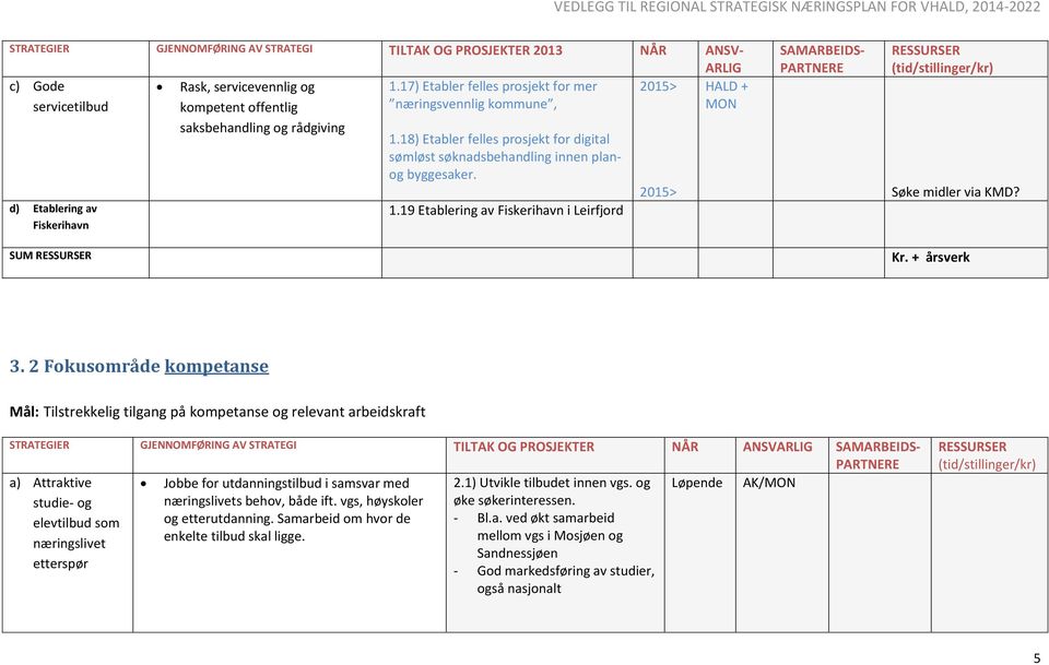 19 Etablering av Fiskerihavn i Leirfjord 2015> STRATEGIER GJENNOMFØRING AV STRATEGI TILTAK OG PROSJEKTER 2013 NÅR ANSV- ARLIG c) Gode 1.