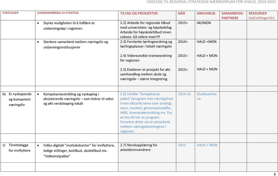 3) Forsterke lærlingeordning og lærlingeplasser i lokalt næringsliv 2014> HALD +MON 2.4) Videreutvikle traineeordning for regionen 2.