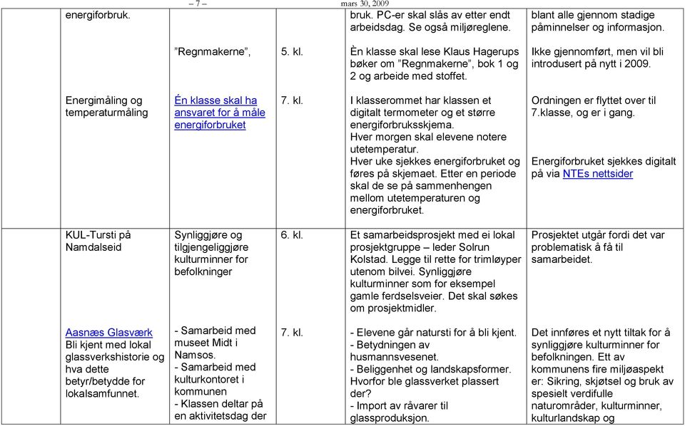 Energimåling og temperaturmåling Én klasse skal ha ansvaret for å måle energiforbruket 7. kl. I klasserommet har klassen et digitalt termometer og et større energiforbruksskjema.