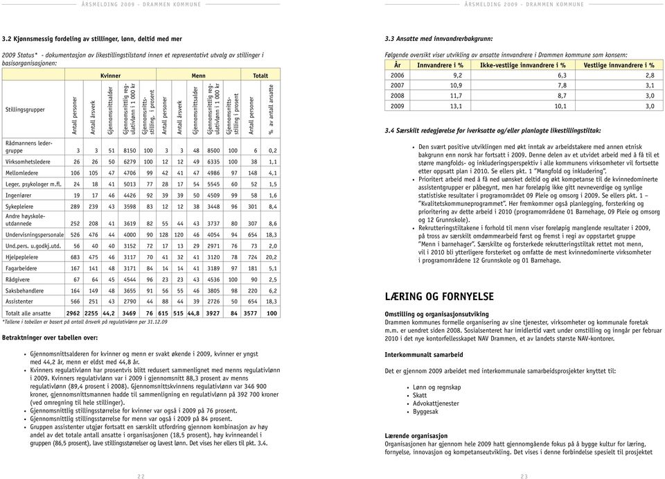 Gjennomsnittlig regulativlønn i 1 000 kr Gjennomsnittsstilling i prosent Rådmannens ledergruppe 3 3 51 8150 100 3 3 48 8500 100 6 0,2 Virksomhetsledere 26 26 50 6279 100 12 12 49 6335 100 38 1,1