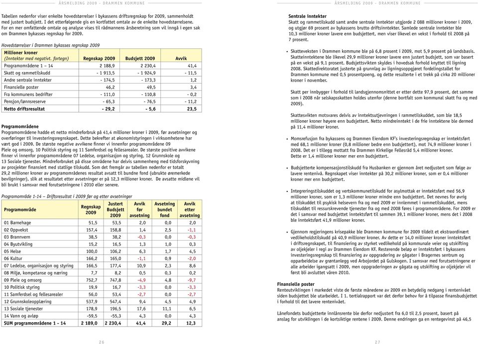 Hovedstørrelser i Drammen bykasses regnskap Millioner kroner (Inntekter med negativt.