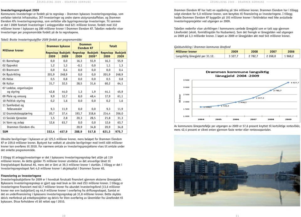 Til sammen er det i foretatt investeringer i anleggsmidler med 621 millioner kroner, fordelt med 332 millioner kroner i bykassen og 289 millioner kroner i Drammen Eiendom KF.