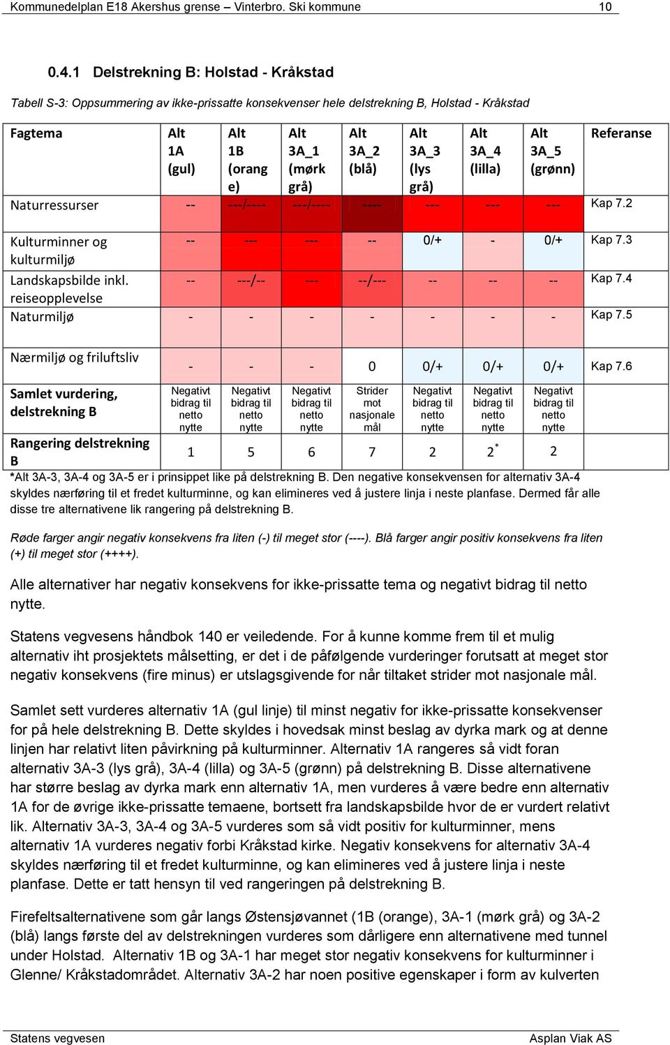 grå) 3A_4 (lilla) 3A_5 (grønn) Referanse Naturressurser -- ---/---- ---/---- ---- --- --- --- Kap 7.2 Kulturminner og -- --- --- -- 0/+ - 0/+ Kap 7.3 kulturmiljø Landskapsbilde inkl.