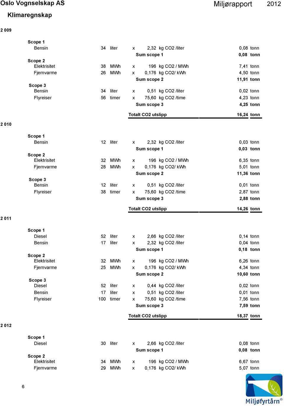 /liter,3 tonn Sum scope 1,3 tonn Scope 2 Elektrisitet 32 MWh x 196 kg CO2 / MWh 6,35 tonn Fjernvarme 28 MWh x,176 kg CO2/ kwh 5,1 tonn Sum scope 2 11,36 tonn Scope 3 Bensin 12 liter x,51 kg CO2