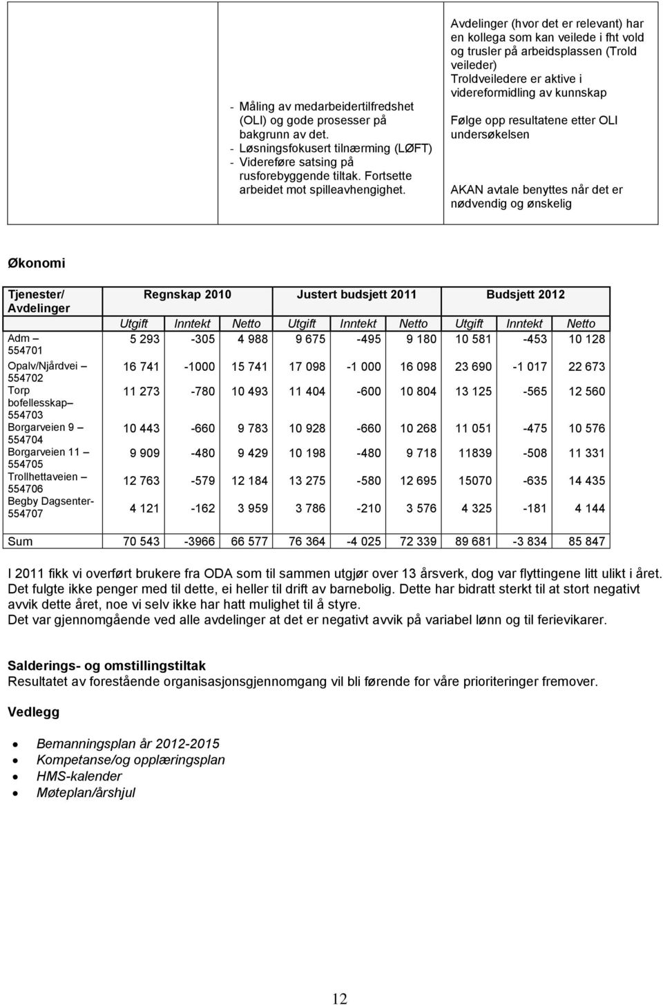 Avdelinger (hvor det er relevant) har en kollega som kan veilede i fht vold og trusler på arbeidsplassen (Trold veileder) Troldveiledere er aktive i videreformidling av kunnskap Følge opp resultatene