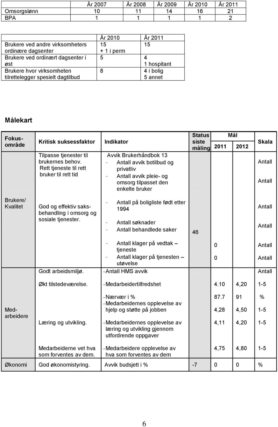 Rett tjeneste til rett bruker til rett tid Indikator Avvik Brukerhåndbok 13 - avvik botilbud og privatliv - avvik pleie- og omsorg tilpasset den enkelte bruker Status siste måling Mål 2011 2012 Skala