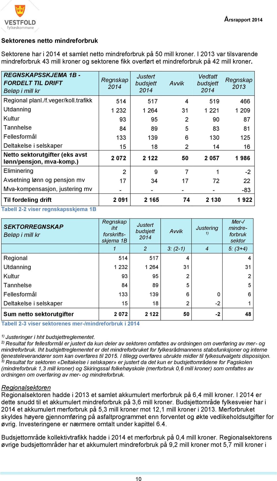 REGNSKAPSSKJEMA 1B - FORDELT TIL DRIFT Beløp i mill kr Justert budsjett Avvik Vedtatt budsjett 2013 Regional planl./f.veger/koll.