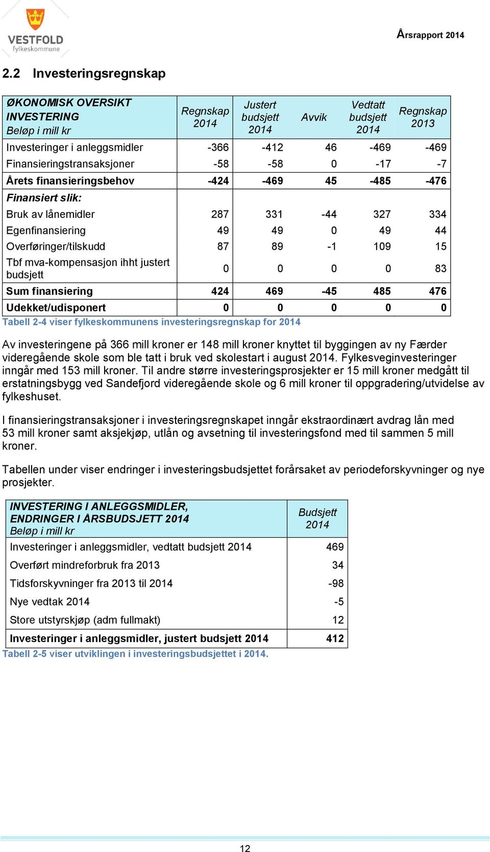 mva-kompensasjon ihht justert budsjett 0 0 0 0 83 Sum finansiering 424 469-45 485 476 Udekket/udisponert 0 0 0 0 0 Tabell 2-4 viser fylkeskommunens investeringsregnskap for Av investeringene på 366