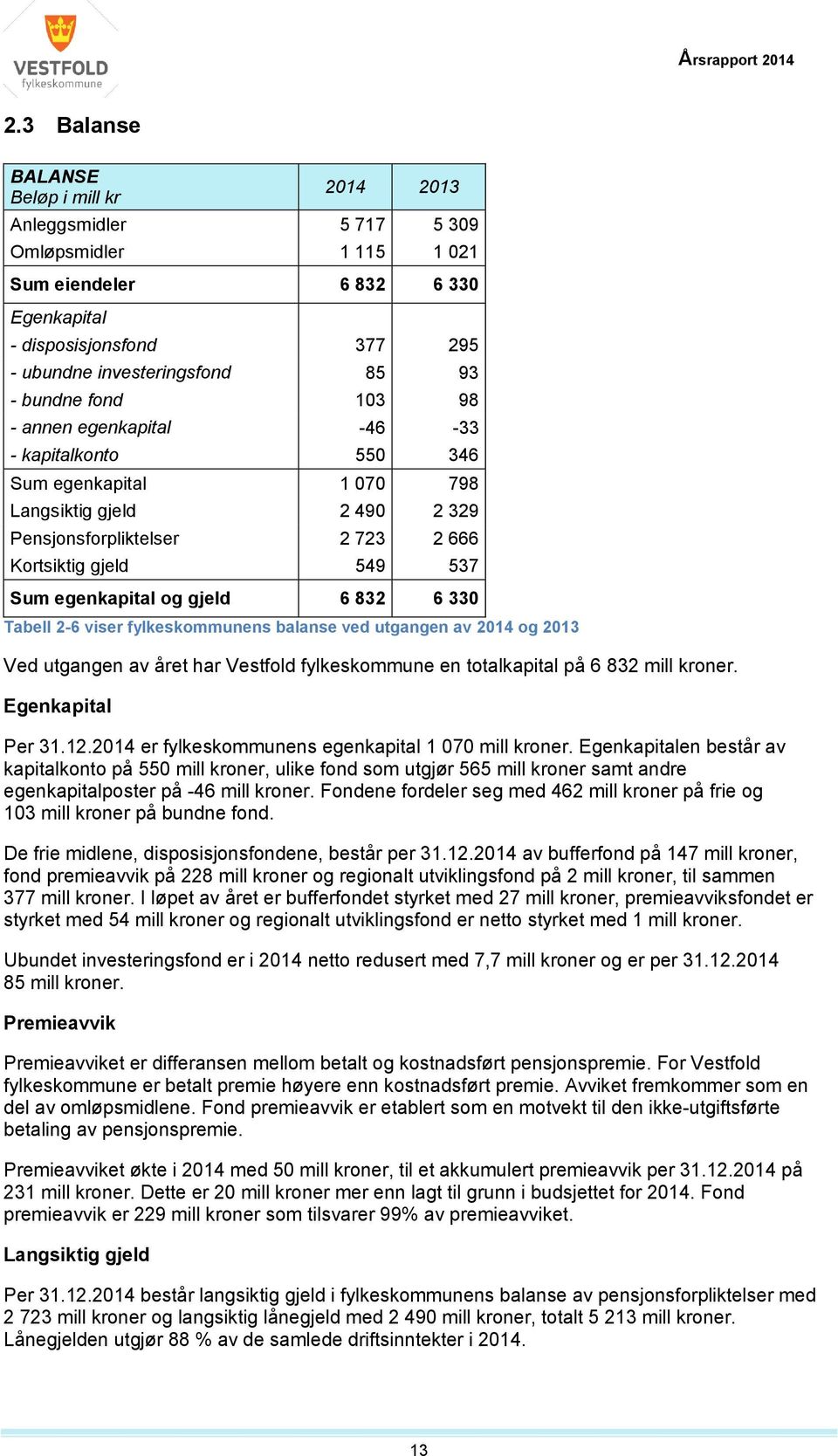 gjeld 6 832 6 330 Tabell 2-6 viser fylkeskommunens balanse ved utgangen av og 2013 Ved utgangen av året har Vestfold fylkeskommune en totalkapital på 6 832 mill kroner. Egenkapital Per 31.12.