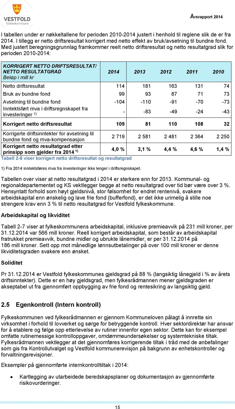 2010 Netto driftsresultat 114 181 163 131 74 Bruk av bundne fond 99 93 87 71 73 Avsetning til bundne fond -104-110 -91-70 -73 Inntektsført mva i driftsregnskapet fra investeringer 1) - -83-49 -24-43