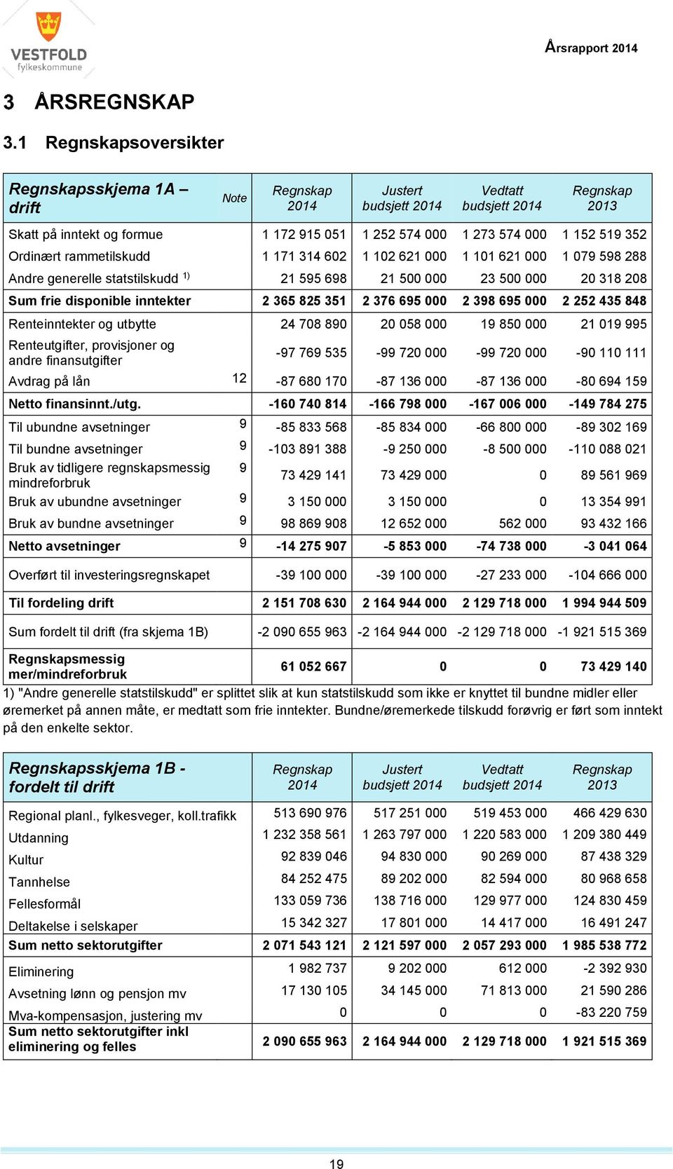 102 621 000 1 101 621 000 1 079 598 288 Andre generelle statstilskudd 1) 21 595 698 21 500 000 23 500 000 20 318 208 Sum frie disponible inntekter 2 365 825 351 2 376 695 000 2 398 695 000 2 252 435