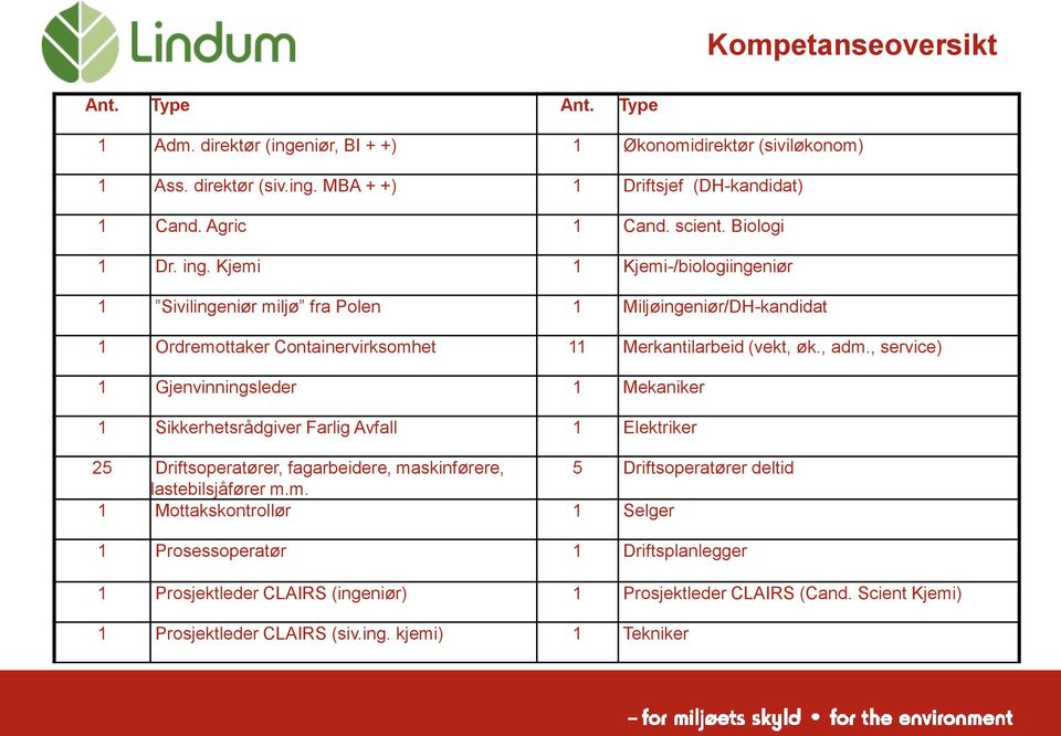 , service) 1 Gjenvinningsleder 1 Mekaniker 1 Sikkerhetsrådgiver Farlig Avfall 1 Elektriker 25 Driftsoperatører, fagarbeidere, ma