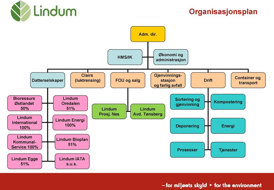 avfall Drift Container og transport Bioressurs Østlandet 50% Lindum International 100% Lindum Oredalen 51% Lindum