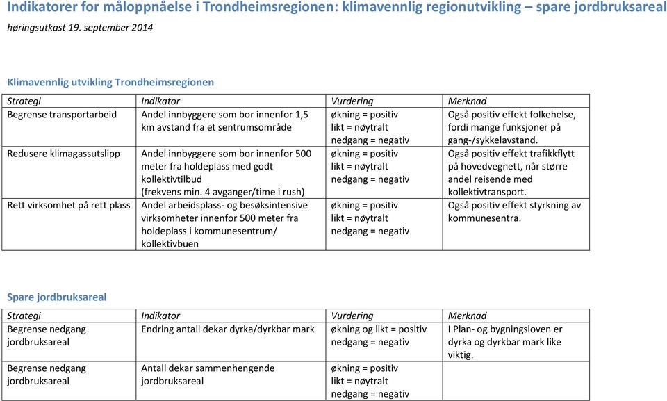 folkehelse, km avstand fra et sentrumsområde likt = nøytralt fordi mange funksjoner på Redusere klimagassutslipp Andel innbyggere som bor innenfor 500 meter fra holdeplass med godt kollektivtilbud