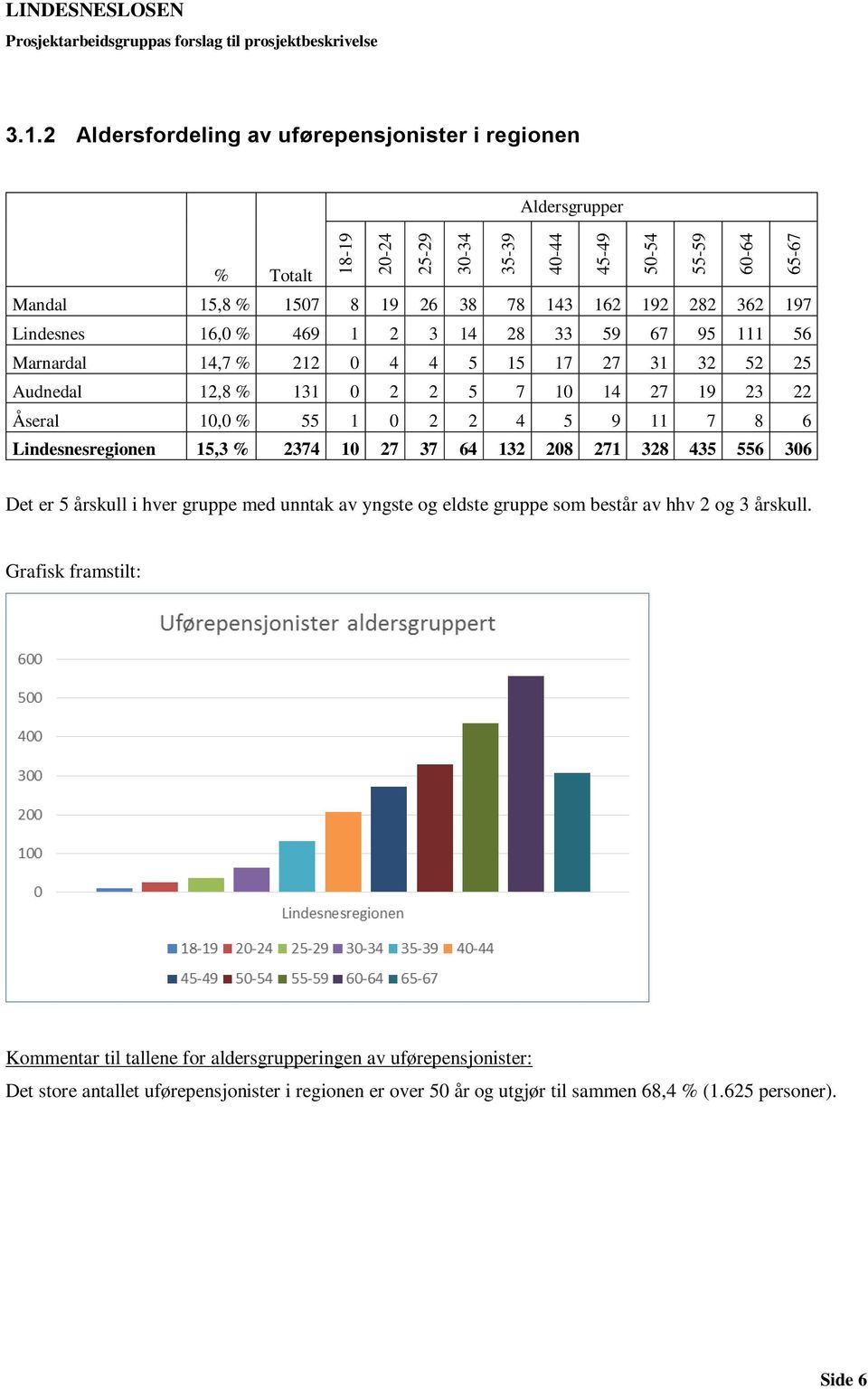 9 11 7 8 6 Lindesnesregionen 15,3 % 2374 10 27 37 64 132 208 271 328 435 556 306 Det er 5 årskull i hver gruppe med unntak av yngste og eldste gruppe som består av hhv 2 og 3 årskull.