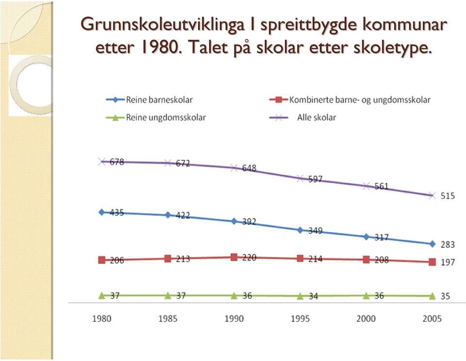 etter 1980.