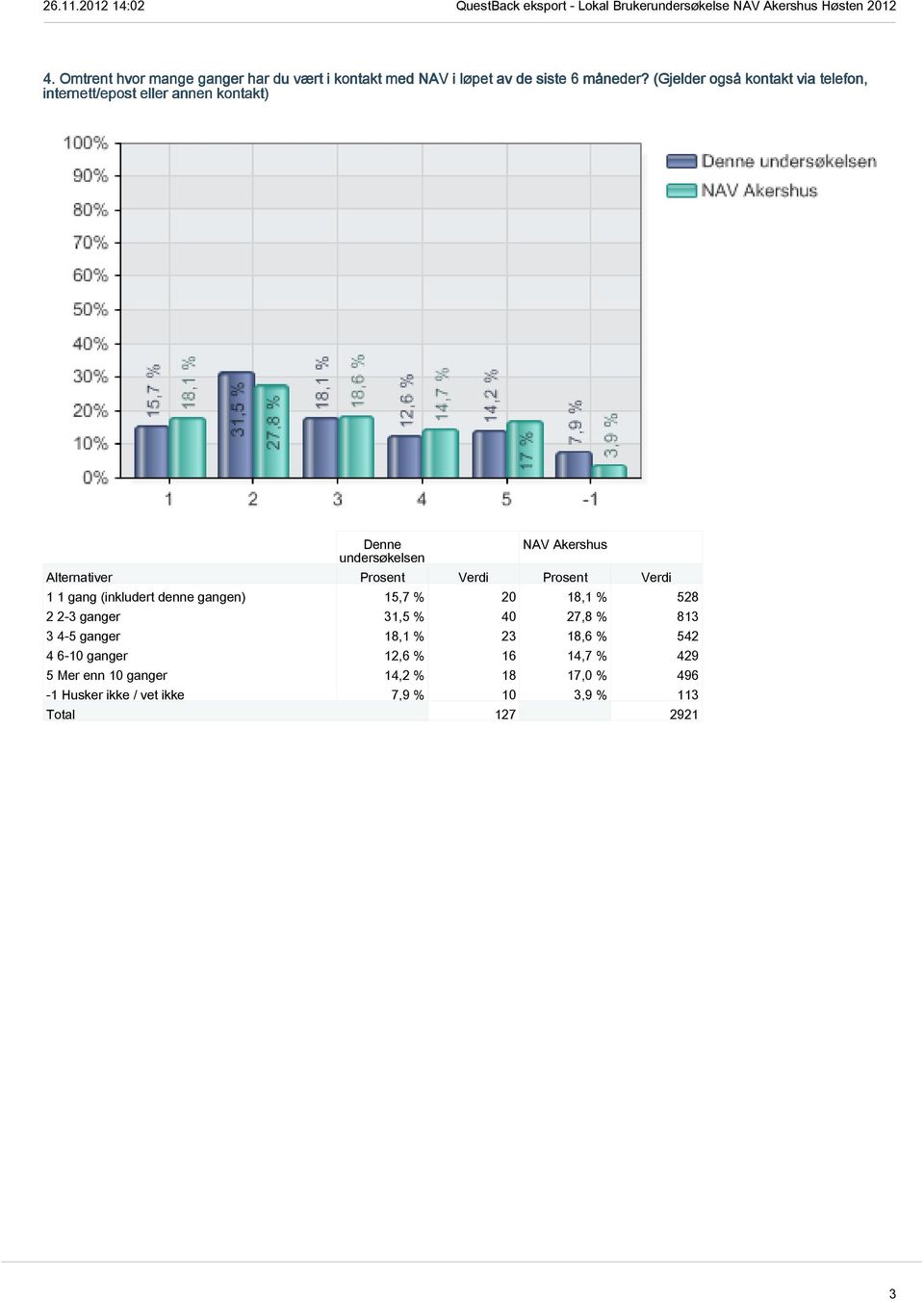 15,7 % 20 18,1 % 528 2 2-3 ganger 31,5 % 40 27,8 % 813 3 4-5 ganger 18,1 % 23 18,6 % 542 4 6-10 ganger