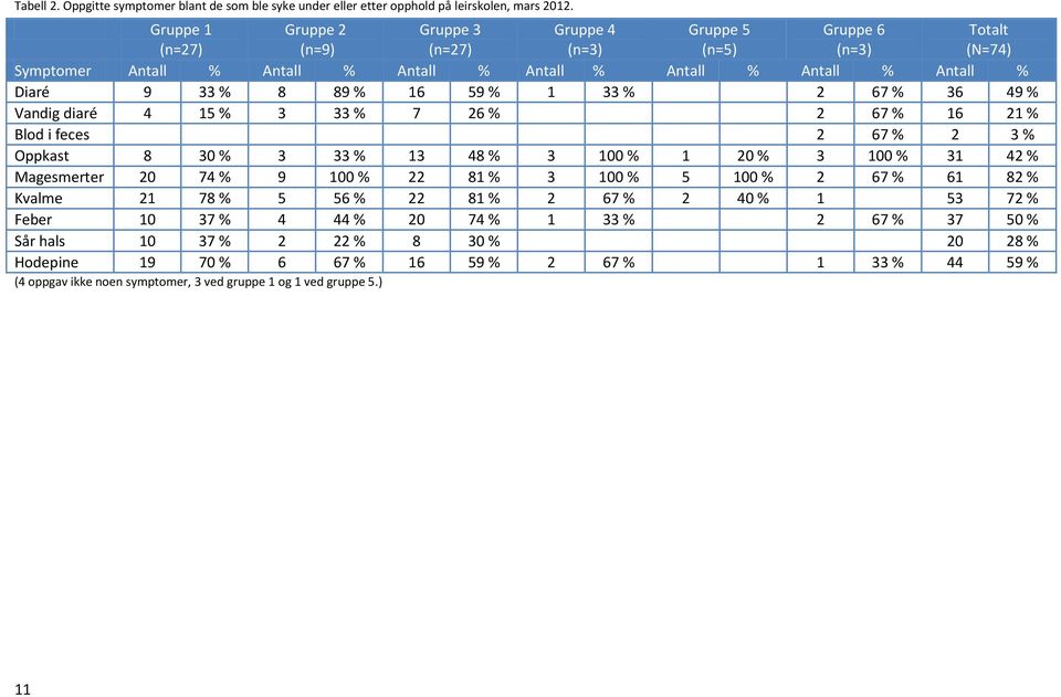 16 59 % 1 33 % 2 67 % 36 49 % Vandig diaré 4 15 % 3 33 % 7 26 % 2 67 % 16 21 % Blod i feces 2 67 % 2 3 % Oppkast 8 30 % 3 33 % 13 48 % 3 100 % 1 20 % 3 100 % 31 42 % Magesmerter 20 74 % 9 100 % 22 81