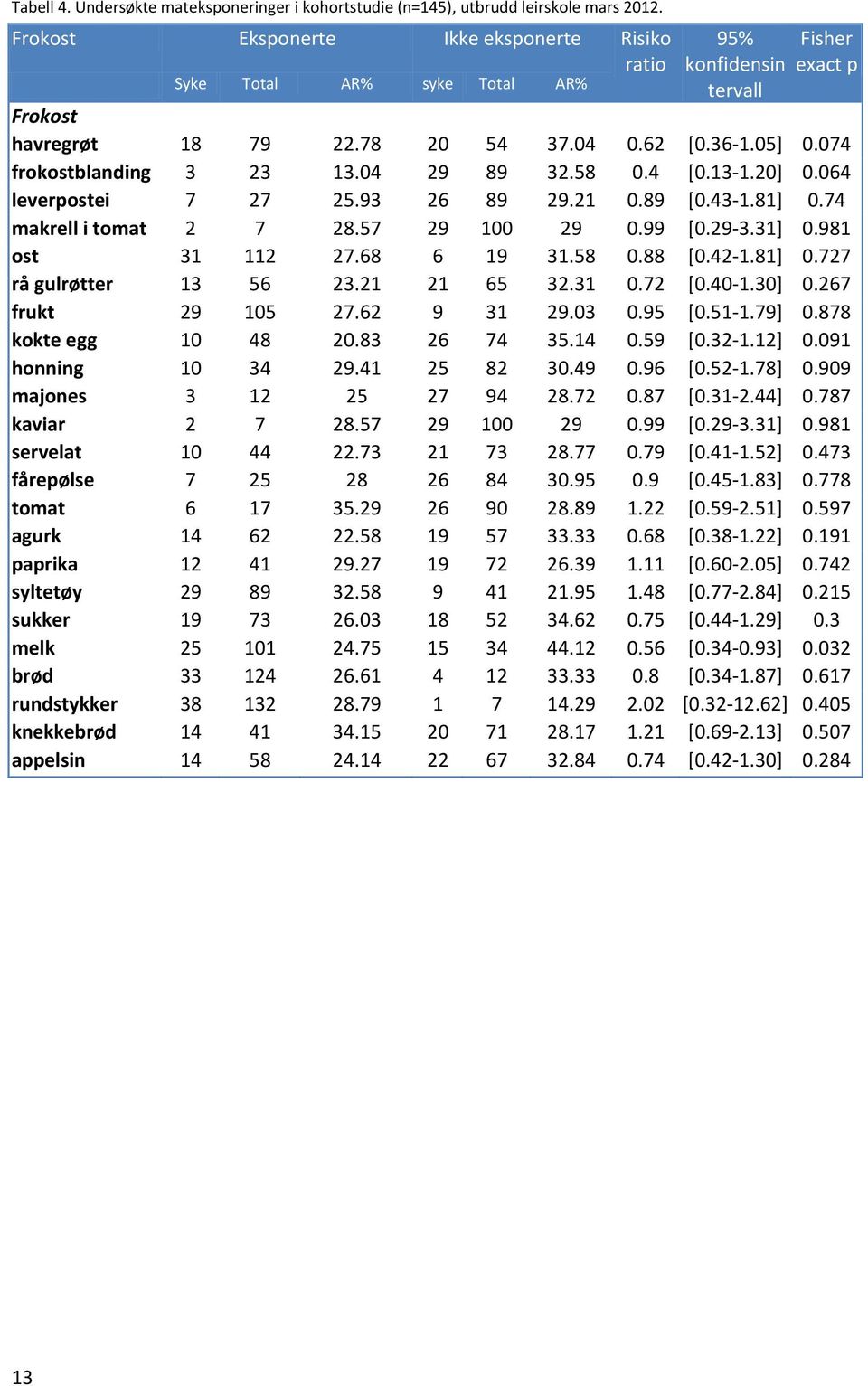 074 frokostblanding 3 23 13.04 29 89 32.58 0.4 [0.13-1.20] 0.064 leverpostei 7 27 25.93 26 89 29.21 0.89 [0.43-1.81] 0.74 makrell i tomat 2 7 28.57 29 100 29 0.99 [0.29-3.31] 0.981 ost 31 112 27.