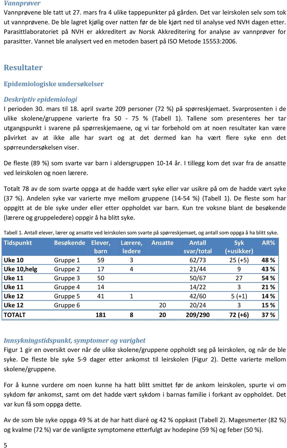 Vannet ble analysert ved en metoden basert på ISO Metode 15553:2006. Resultater Epidemiologiske undersøkelser Deskriptiv epidemiologi I perioden 30. mars til 18.