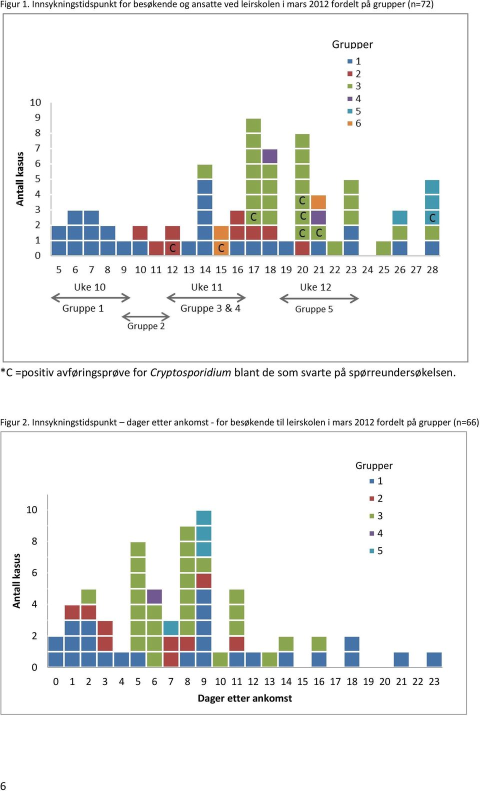 avføringsprøve for Cryptosporidium blant de som svarte på spørreundersøkelsen. Figur 2.