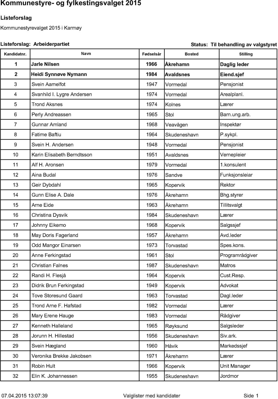 Lygre Andersen 1974 Vormedal Arealplanl. 5 Trond Aksnes 1974 Kolnes Lærer 6 Perly Andreassen 1965 Stol Barn.ung.arb. 7 Gunnar Amland 1968 Veavågen Inspektør 8 Fatime Baftiu 1964 Skudeneshavn P.sykpl.