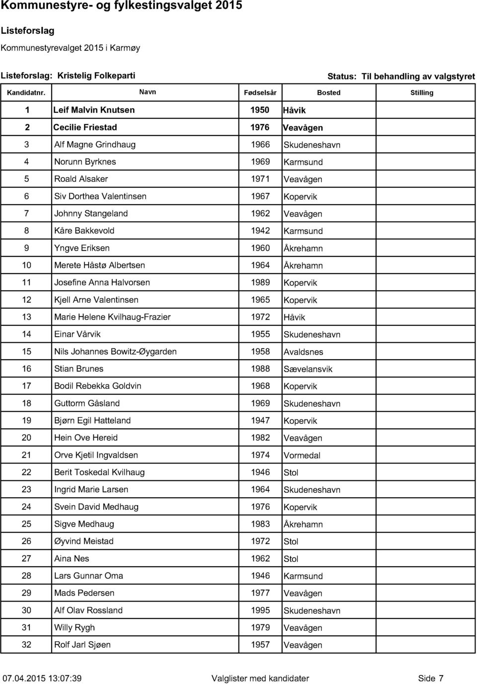 Siv Dorthea Valentinsen 1967 Kopervik 7 Johnny Stangeland 1962 Veavågen 8 Kåre Bakkevold 1942 Karmsund 9 Yngve Eriksen 1960 Åkrehamn 10 Merete Håstø Albertsen 1964 Åkrehamn 11 Josefine Anna Halvorsen