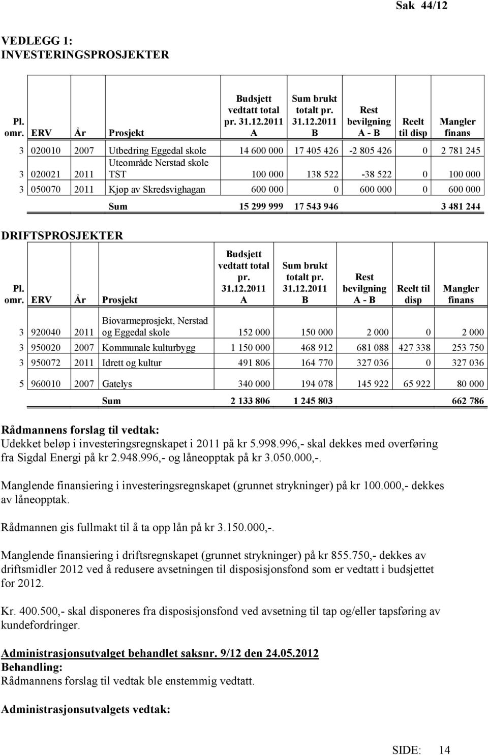 2011 A Sum brukt totalt pr. 31.12.