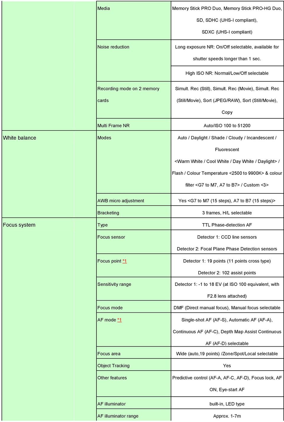 Rec (Still/Movie), Sort (JPEG/RAW), Sort (Still/Movie), Copy Multi Frame NR Auto/ISO 100 to 51200 White balance Modes Auto / Daylight / Shade / Cloudy / Incandescent / Fluorescent <Warm White / Cool