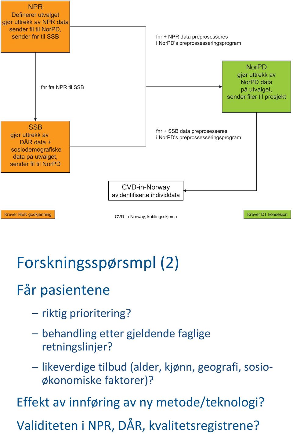 preprossesseringsprogram CVD-in-Norway avidentifiserte individdata Krever REK godkjenning CVD-in-Norway, koblingsskjema Krever DT konsesjon Forskningsspørsmpl (2) Får pasientene riktig