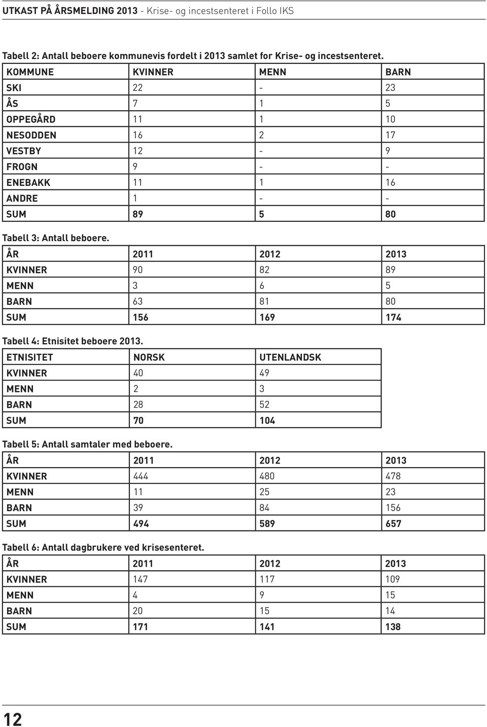 ÅR 2011 2012 2013 KVINNER 90 82 89 MENN 3 6 5 BARN 63 81 80 SUM 156 169 174 Tabell 4: Etnisitet beboere 2013.