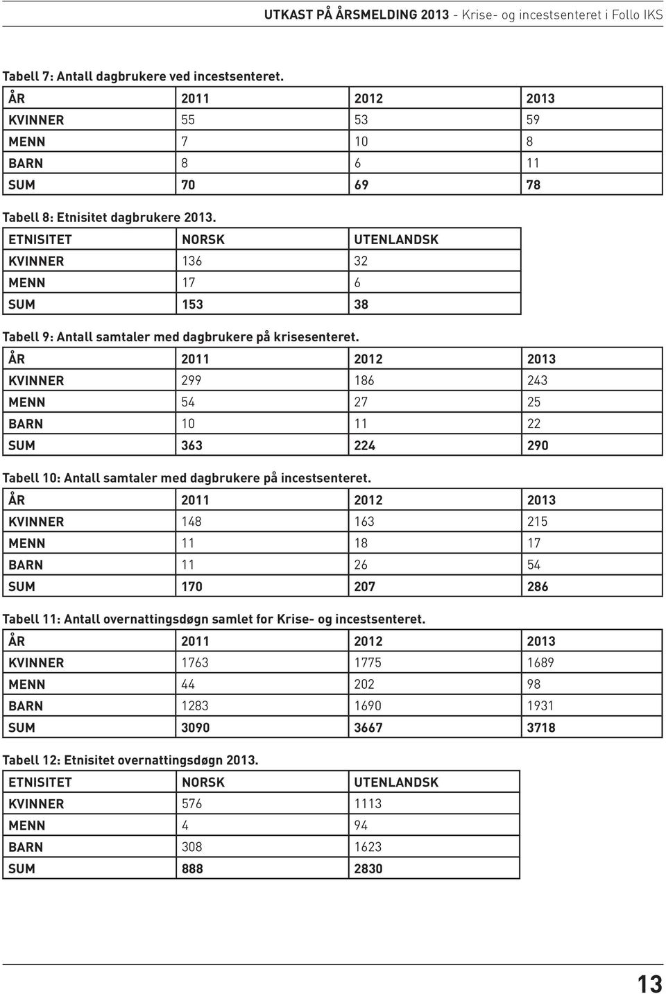 ETNISITET NORSK UTENLANDSK KVINNER 136 32 MENN 17 6 SUM 153 38 Tabell 9: Antall samtaler med dagbrukere på krisesenteret.