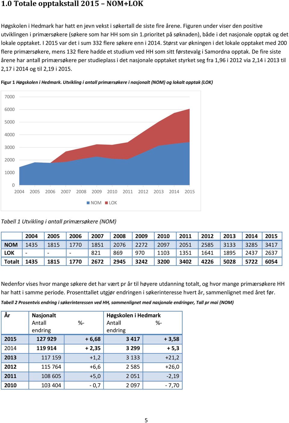 I 2015 var det i sum 332 flere søkere enn i 2014. Størst var økningen i det lokale opptaket med 200 flere primærsøkere, mens 132 flere hadde et studium ved HH som sitt førstevalg i Samordna opptak.