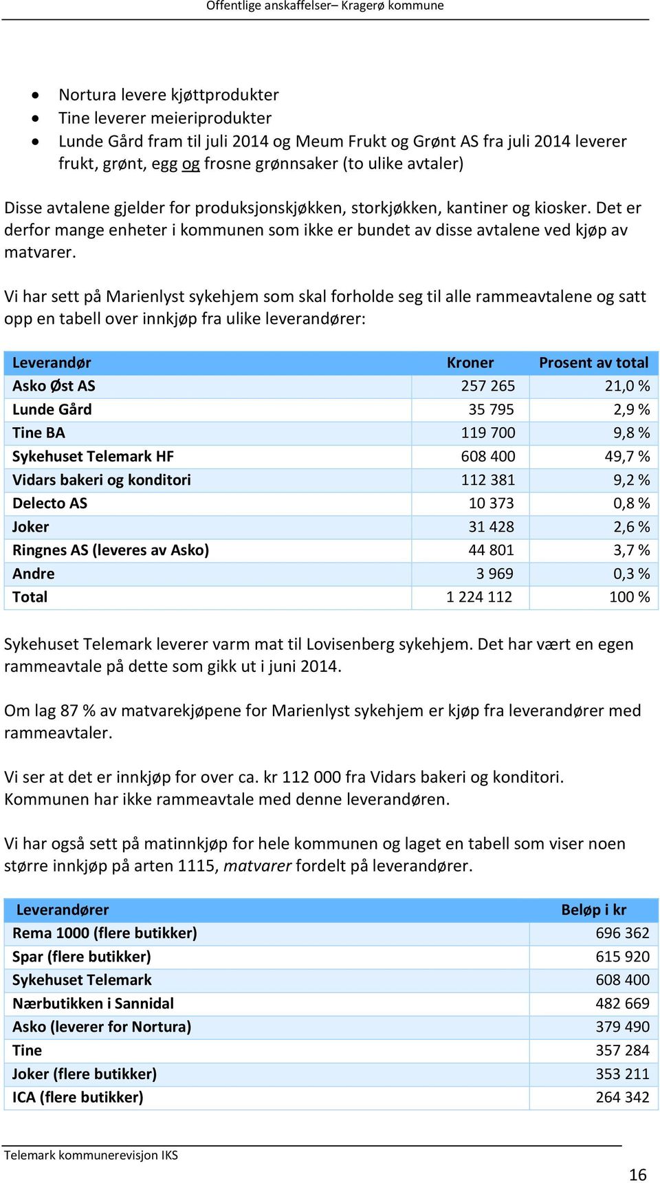 Vi har sett på Marienlyst sykehjem som skal forholde seg til alle rammeavtalene og satt opp en tabell over innkjøp fra ulike leverandører: Leverandør Kroner Prosent av total Asko Øst AS 257 265 21,0