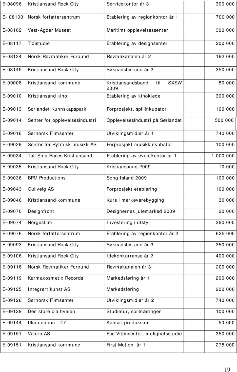 Kristiansandsband til SXSW 2009 80 000 E-09010 Kristiansand kino Etablering av kinokjede 300 000 E-09013 Sørlandet Kunnskapspark Forprosjekt, spillinkubator 100 000 E-09014 Senter for