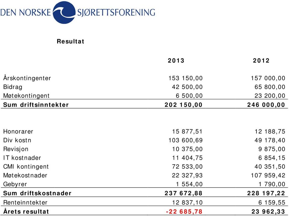 875,00 IT kostnader 11 404,75 6 854,15 CMI kontingent 72 533,00 40 351,50 Møtekostnader 22 327,93 107 959,42 Gebyrer 1