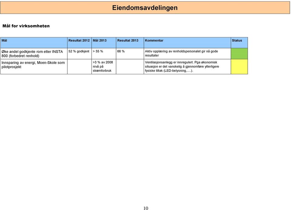 55 % 66 % Aktiv opplæring av renholdspersonalet gir nå gode resultater >3 % av 2008 nivå på strømforbruk