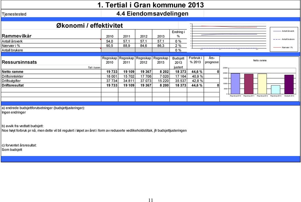 Nærvær i % 90,5 88,9 84,6 86,3 2 % 20 10 Nærvær i % 90,5 88,9 84,6 86,3 Antall brukere 0 % 0 20 10 Antall brukere 20 0 0 0 0 11 20 12 20 13 10 0 90 80 Antall årsverk Antall brukere Nærvær i %