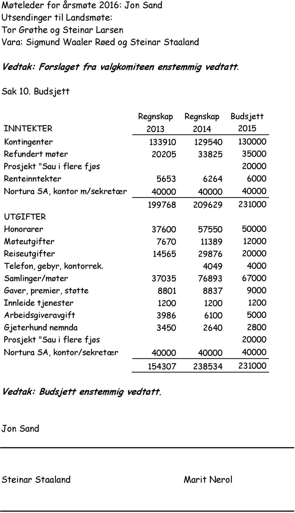 SA, kontor m/sekretær 40000 40000 40000 199768 209629 231000 UTGIFTER Honorarer 37600 57550 50000 Møteutgifter 7670 11389 12000 Reiseutgifter 14565 29876 20000 Telefon, gebyr, kontorrek.