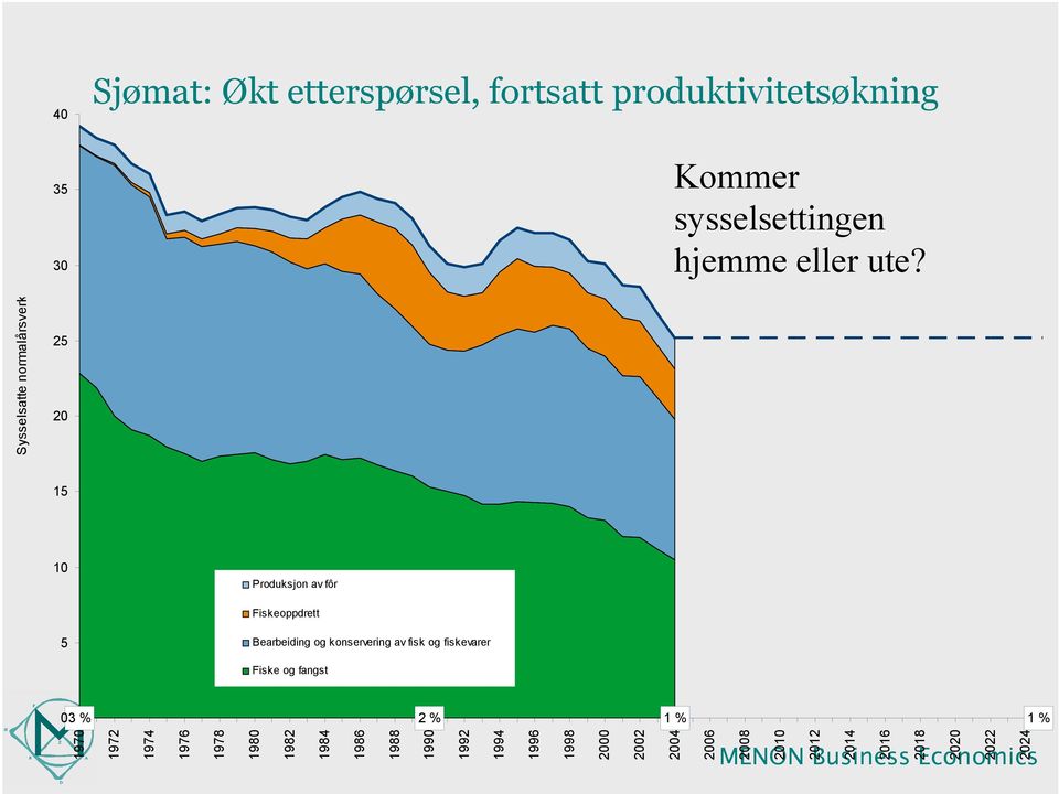 25 20 15 10 Produksjon av fôr Fiskeoppdrett 5 Bearbeiding og konservering av fisk og fiskevarer