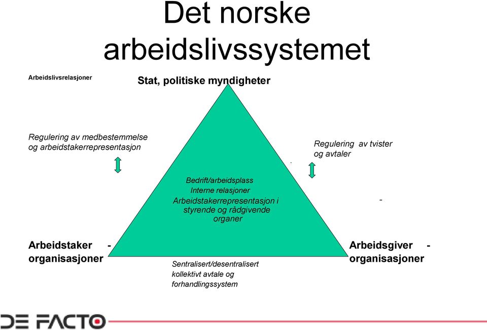 Regulering av tvister og avtaler Bedrift/arbeidsplass Interne relasjoner Arbeidstakerrepresentasjon