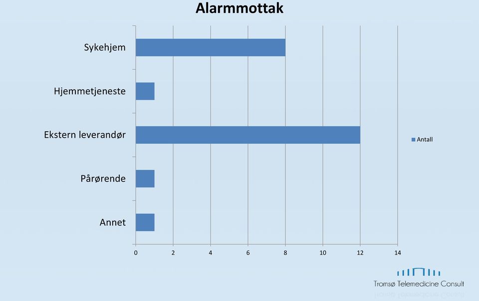 leverandør Antall