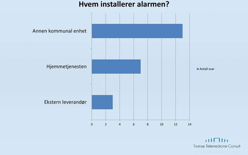 Hjemmetjenesten Antall svar