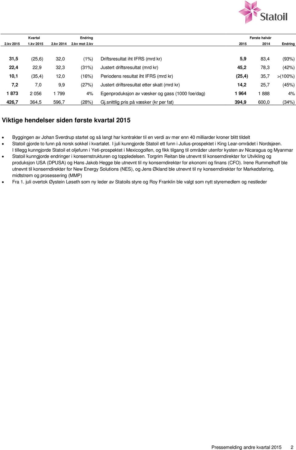 resultat iht IFRS (mrd kr) (25,4) 35,7 >(100%) 7,2 7,0 9,9 (27%) Justert driftsresultat etter skatt (mrd kr) 14,2 25,7 (45%) 1 873 2 056 1 799 4% Egenproduksjon av væsker og gass (1000 foe/dag) 1 964