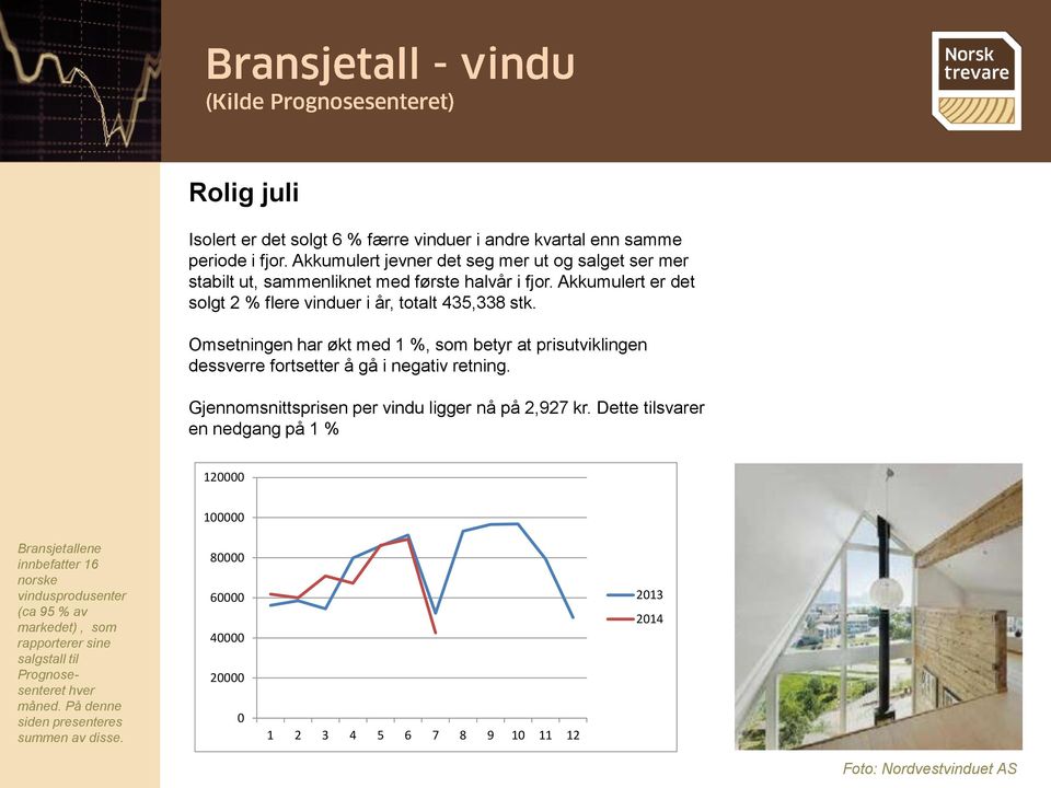 Omsetningen har økt med 1 %, som betyr at prisutviklingen dessverre fortsetter å gå i negativ retning. Gjennomsnittsprisen per vindu ligger nå på 2,927 kr.