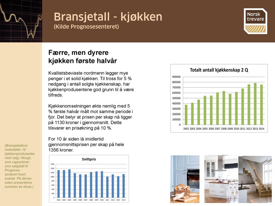 Det betyr at prisen per skap nå ligger på 1130 kroner i gjennomsnitt. Dette tilsvarer en prisøkning på 10 %.