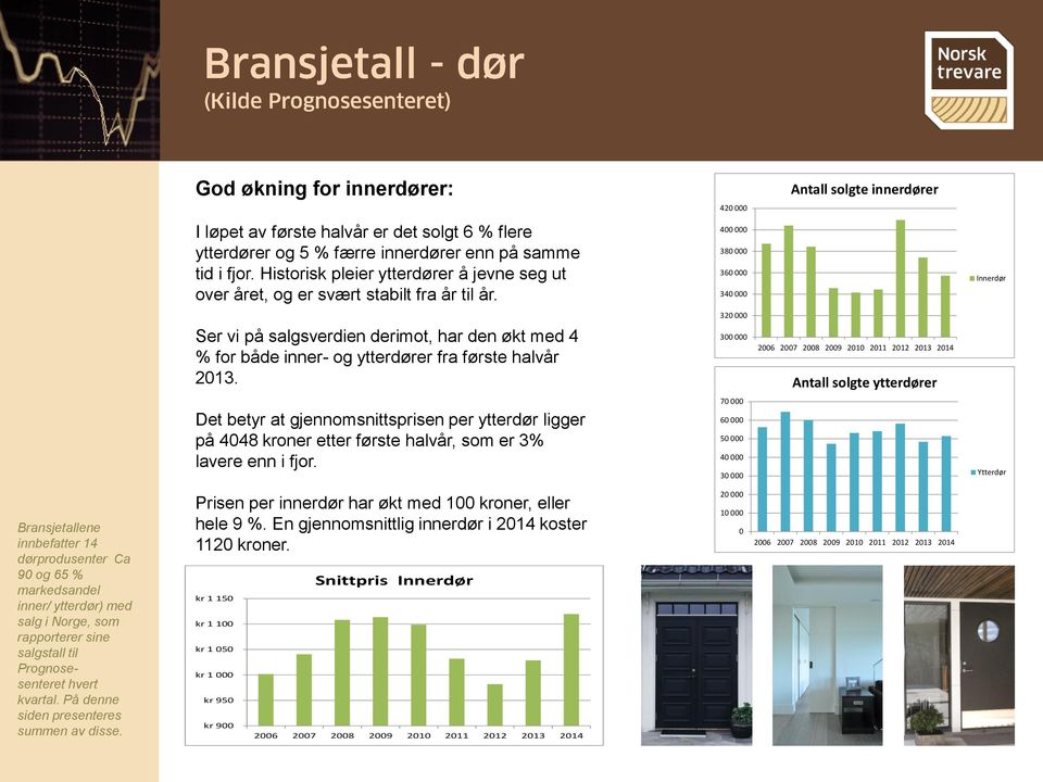 400 000 380 000 360 000 340 000 Innerdør 320 000 Ser vi på salgsverdien derimot, har den økt med 4 % for både inner- og ytterdører fra første halvår 2013.